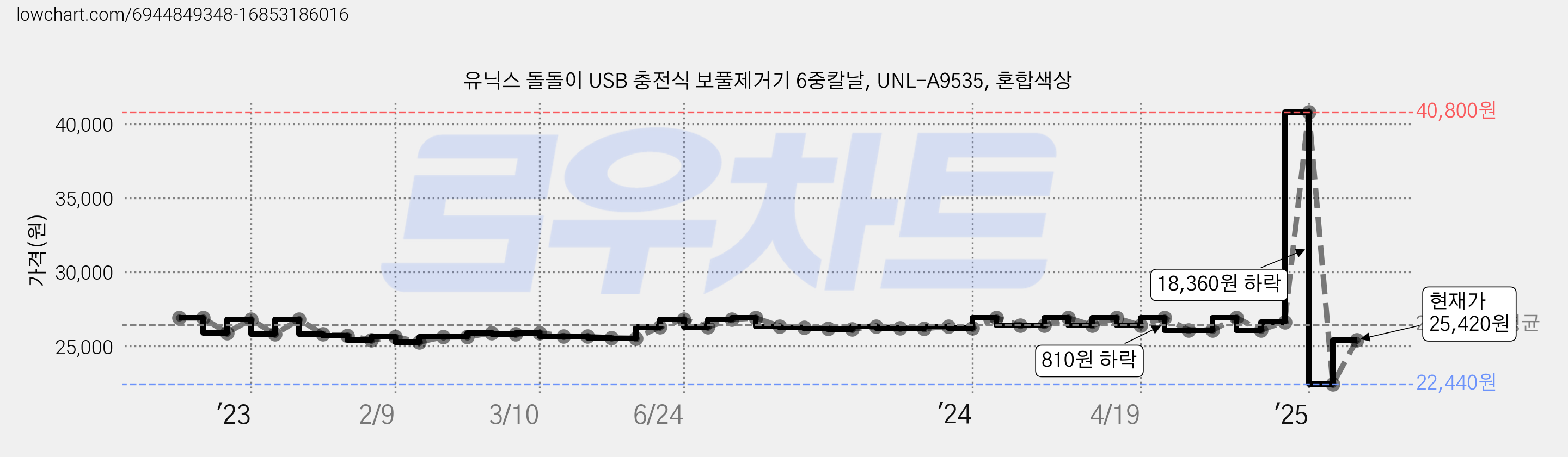 유닉스 돌돌이 USB 충전식 보풀제거기 6중칼날, UNL-A9535, 혼합색상 가격 변동 차트, 현재가 25,420원, 관측 최저가 22,440원