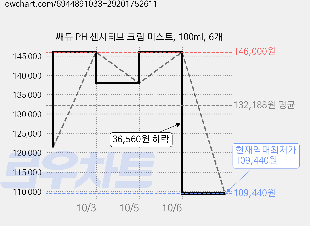쌔뮤 PH 센서티브 크림 미스트, 100ml, 6개 가격 변동 차트, 현재가 109,440원, 역대최저가