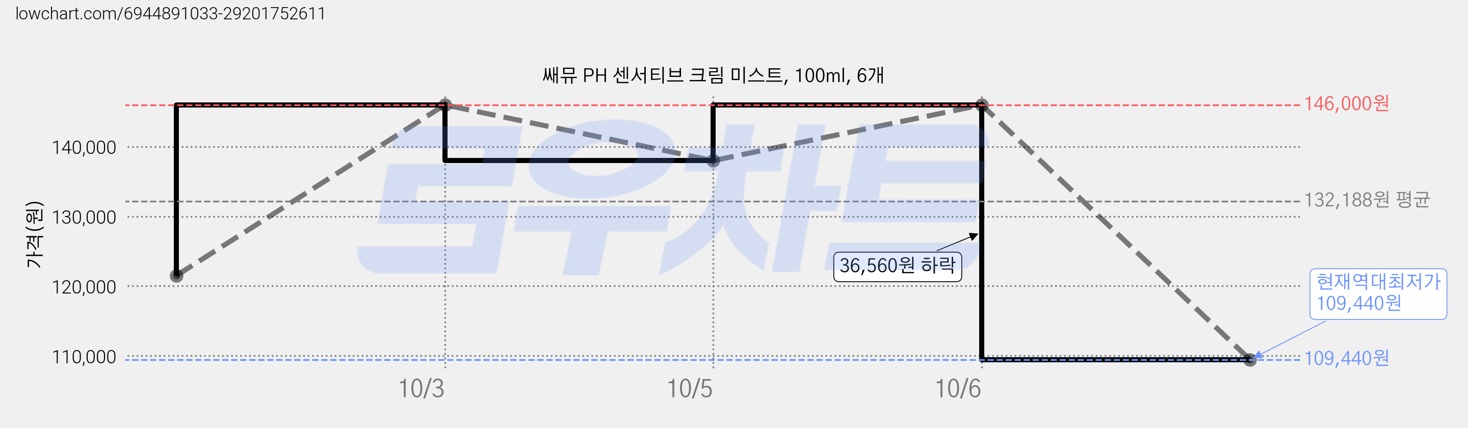 쌔뮤 PH 센서티브 크림 미스트, 100ml, 6개 가격 변동 차트, 현재가 109,440원, 역대최저가