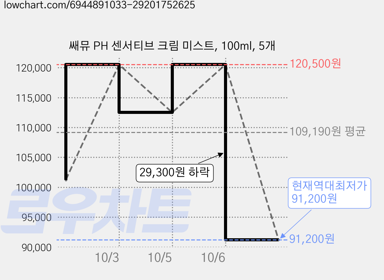 쌔뮤 PH 센서티브 크림 미스트, 100ml, 5개 가격 변동 차트, 현재가 91,200원, 역대최저가