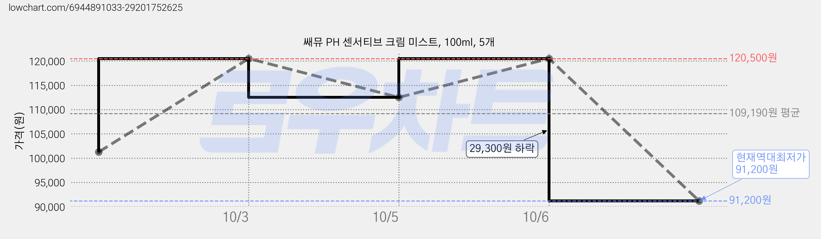 쌔뮤 PH 센서티브 크림 미스트, 100ml, 5개 가격 변동 차트, 현재가 91,200원, 역대최저가