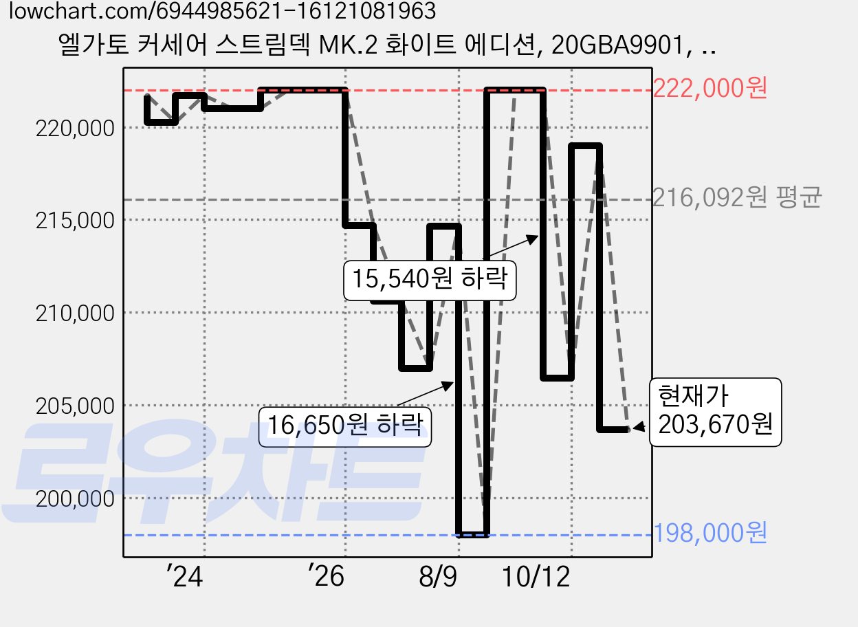 엘가토 커세어 스트림덱 MK.2 화이트 에디션, 20GBA9901, 1개 가격 변동 차트, 현재가 203,670원, 관측 최저가 198,000원