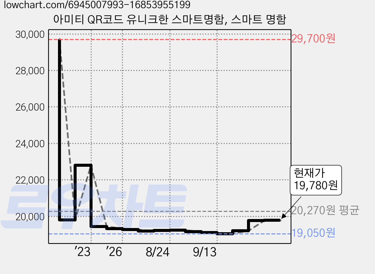 아미티 QR코드 유니크한 스마트명함, 스마트 명함 가격 변동 차트, 현재가 19,780원, 관측 최저가 19,050원