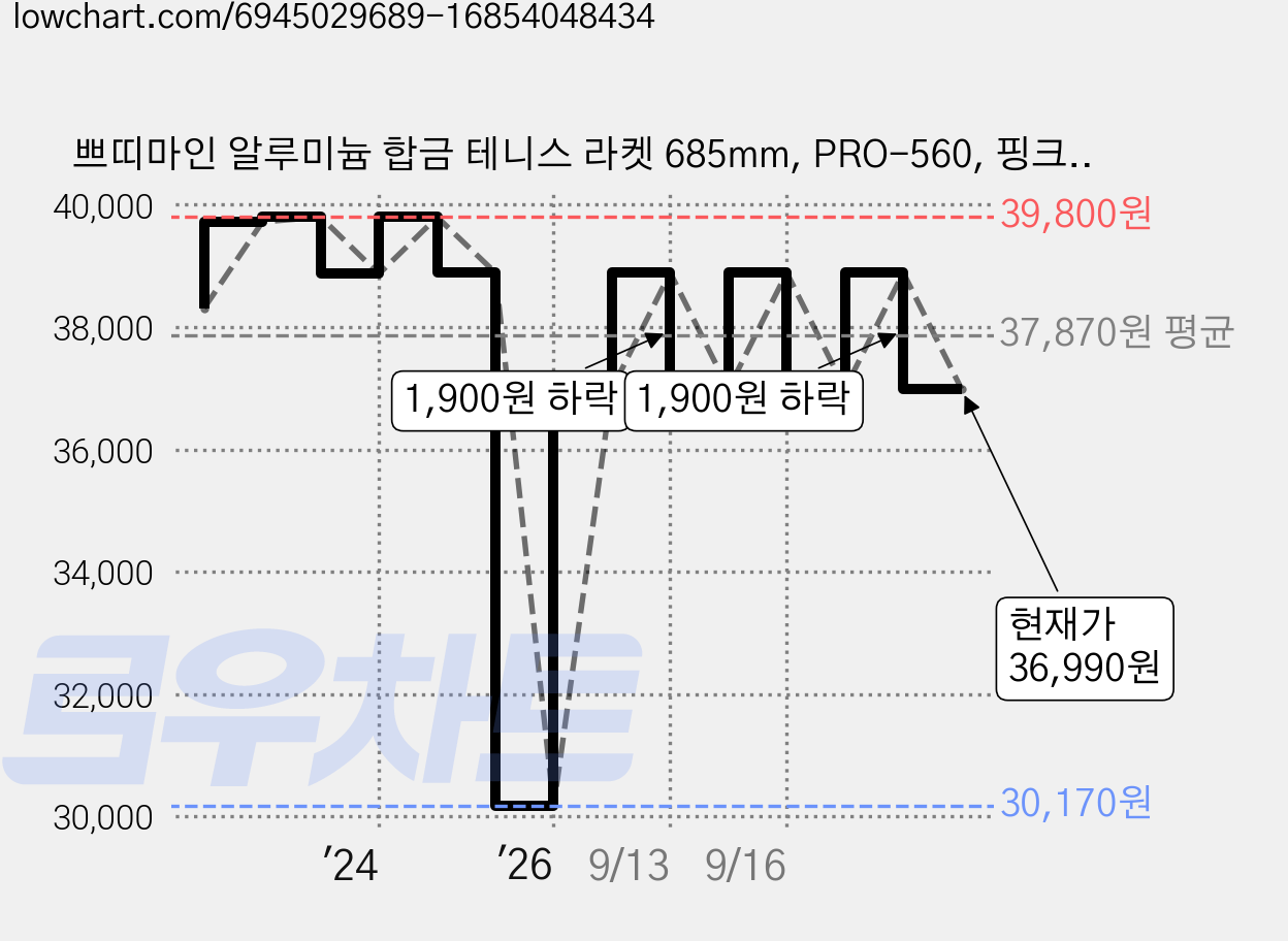 쁘띠마인 알루미늄 합금 테니스 라켓 685mm, PRO-560, 핑크, 1개 가격 변동 차트, 현재가 36,990원, 관측 최저가 30,170원