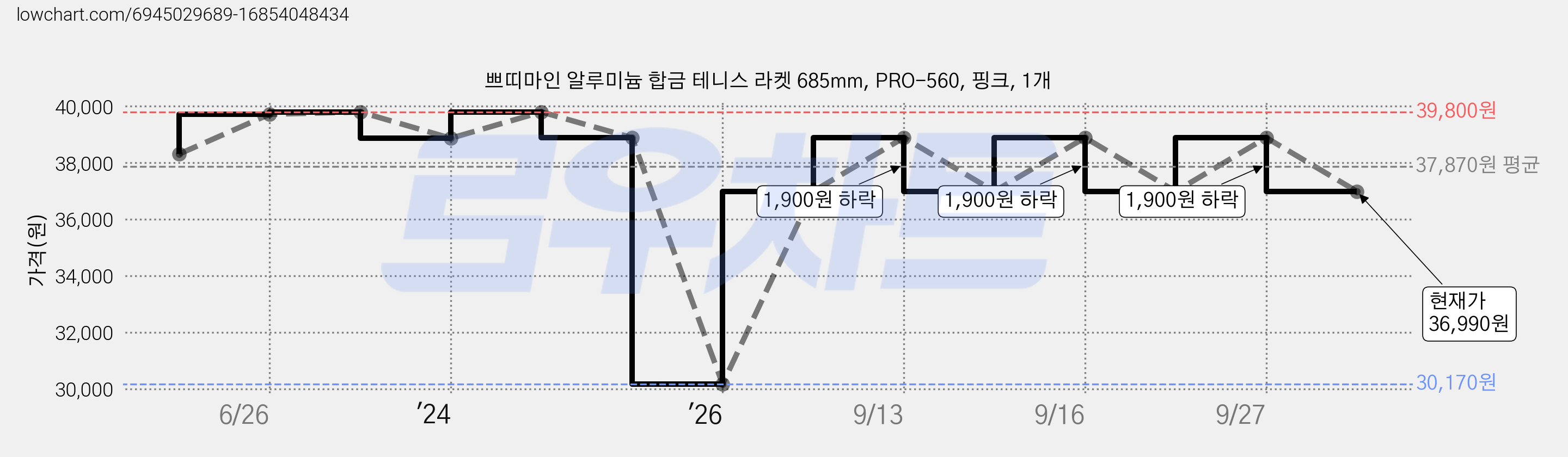 쁘띠마인 알루미늄 합금 테니스 라켓 685mm, PRO-560, 핑크, 1개 가격 변동 차트, 현재가 36,990원, 관측 최저가 30,170원
