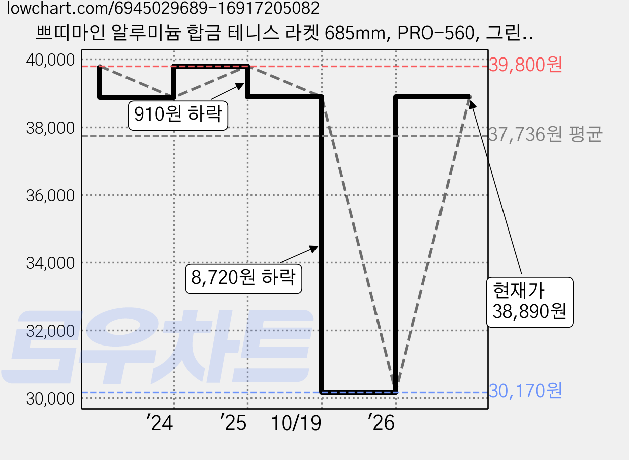 쁘띠마인 알루미늄 합금 테니스 라켓 685mm, PRO-560, 그린, 1개 가격 변동 차트, 현재가 38,890원, 관측 최저가 30,170원