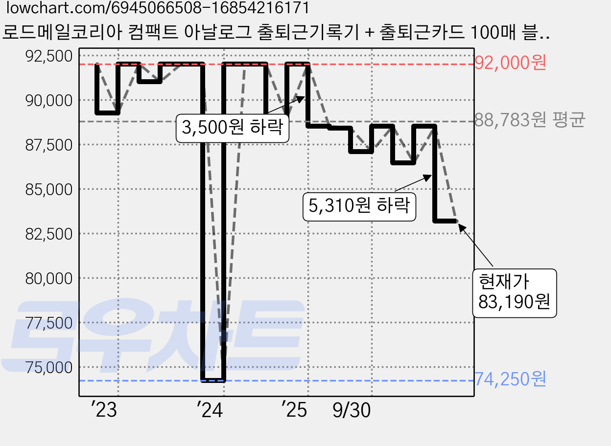 로드메일코리아 컴팩트 아날로그 출퇴근기록기 + 출퇴근카드 100매 블루, CA-518 (블루), 1세트 가격 변동 차트, 현재가 83,190원, 관측 최저가 74,250원