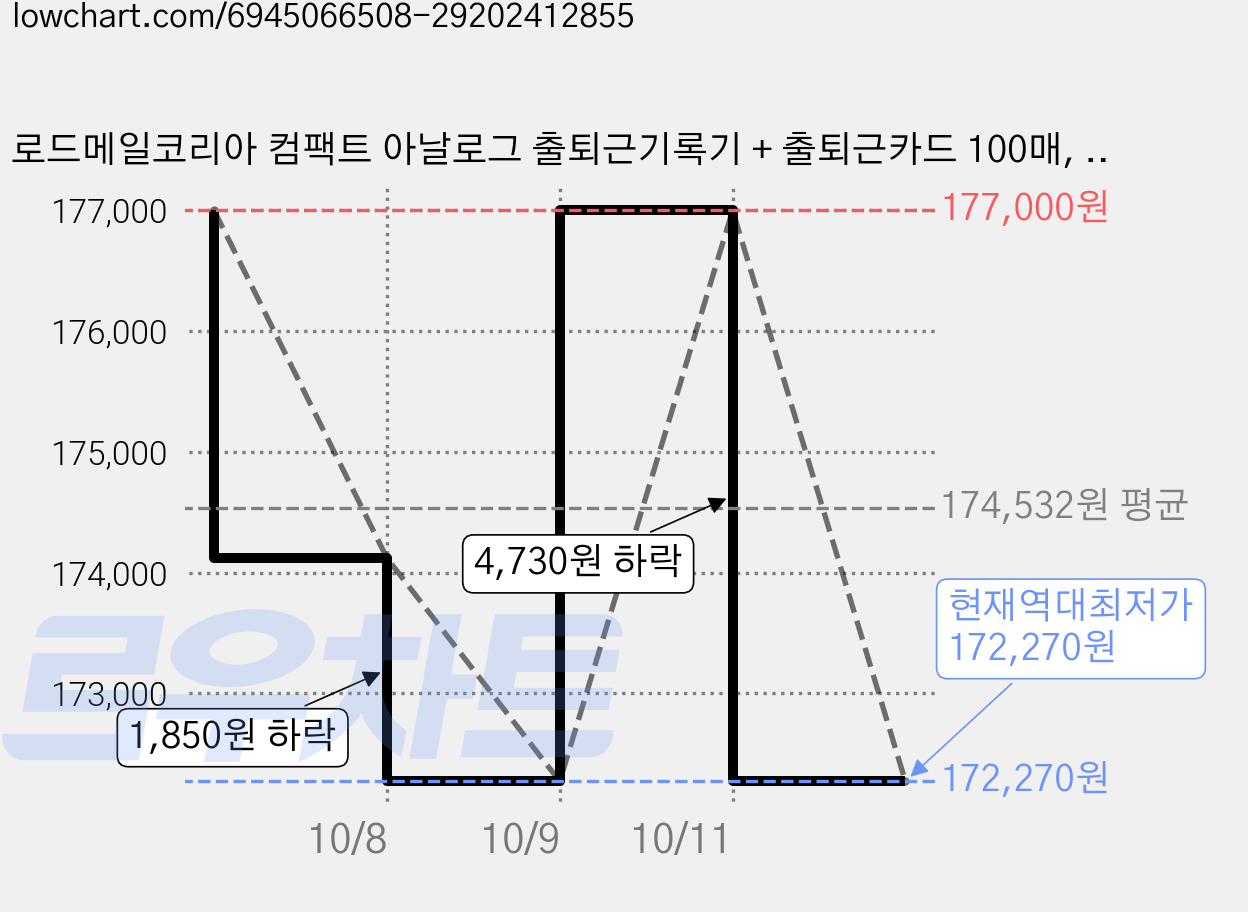 로드메일코리아 컴팩트 아날로그 출퇴근기록기 + 출퇴근카드 100매, CA-518(블랙), 2세트 가격 변동 차트, 현재가 172,270원, 역대최저가
