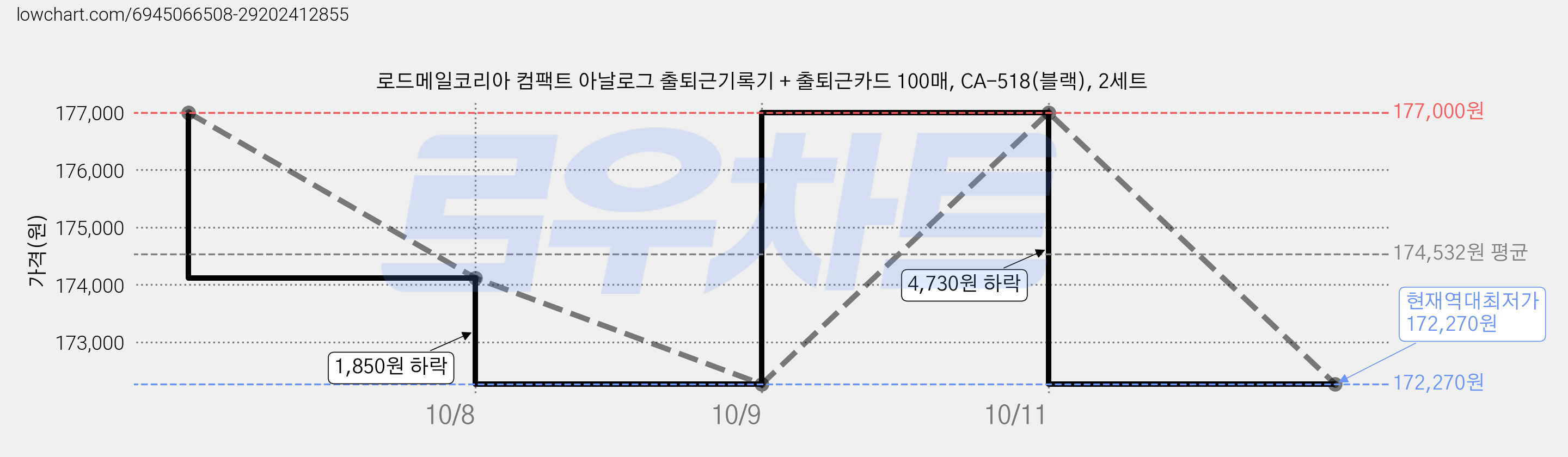 로드메일코리아 컴팩트 아날로그 출퇴근기록기 + 출퇴근카드 100매, CA-518(블랙), 2세트 가격 변동 차트, 현재가 172,270원, 역대최저가