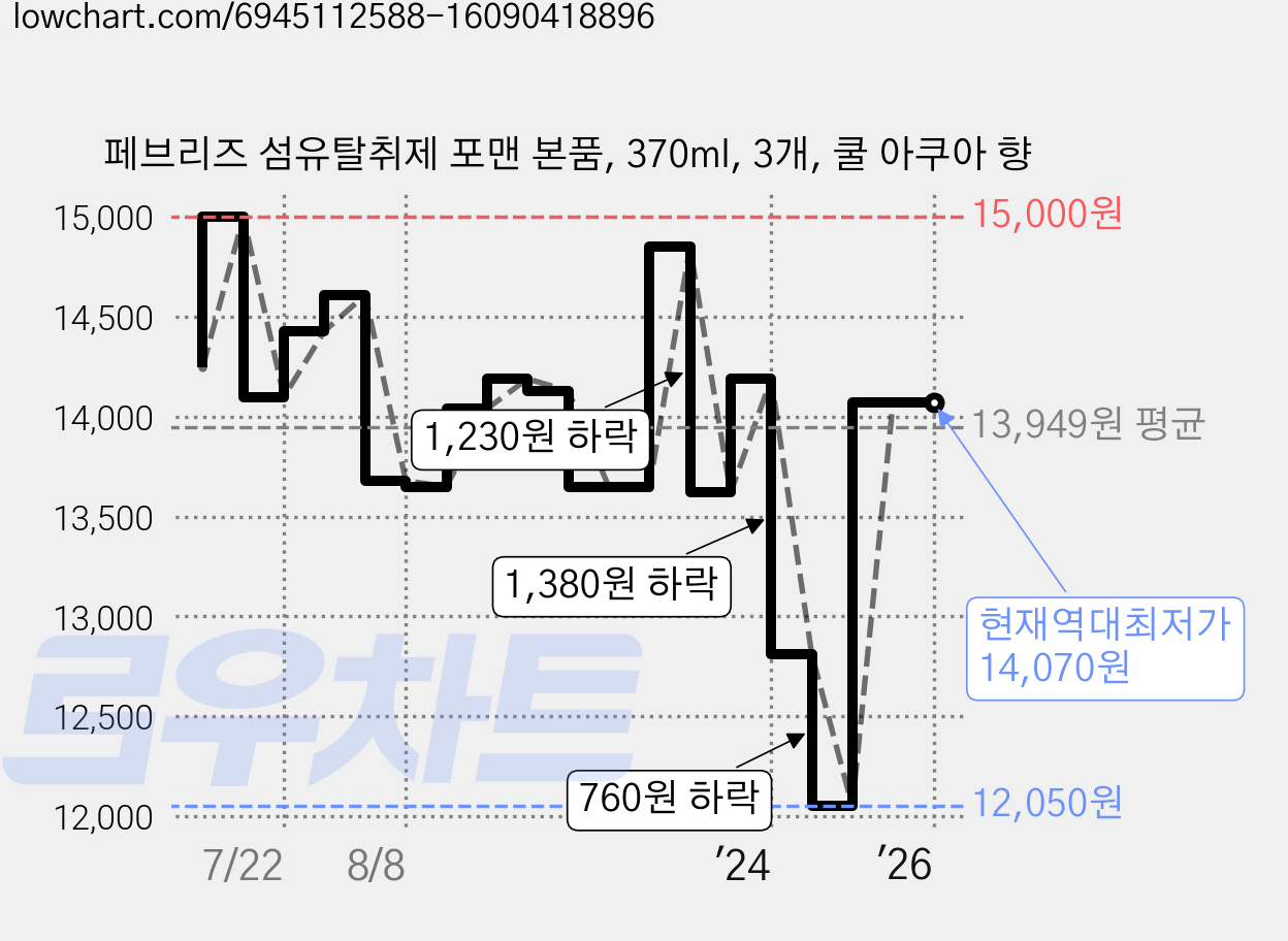 페브리즈 섬유탈취제 포맨 본품, 370ml, 3개, 쿨 아쿠아 향 가격 변동 차트, 현재가 14,070원, 역대최저가