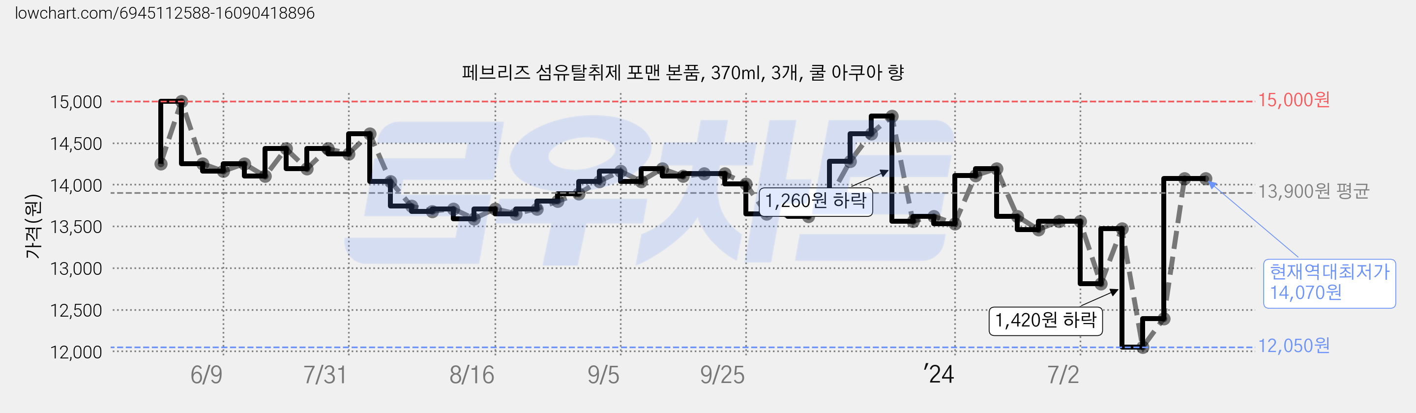 페브리즈 섬유탈취제 포맨 본품, 370ml, 3개, 쿨 아쿠아 향 가격 변동 차트, 현재가 14,070원, 역대최저가