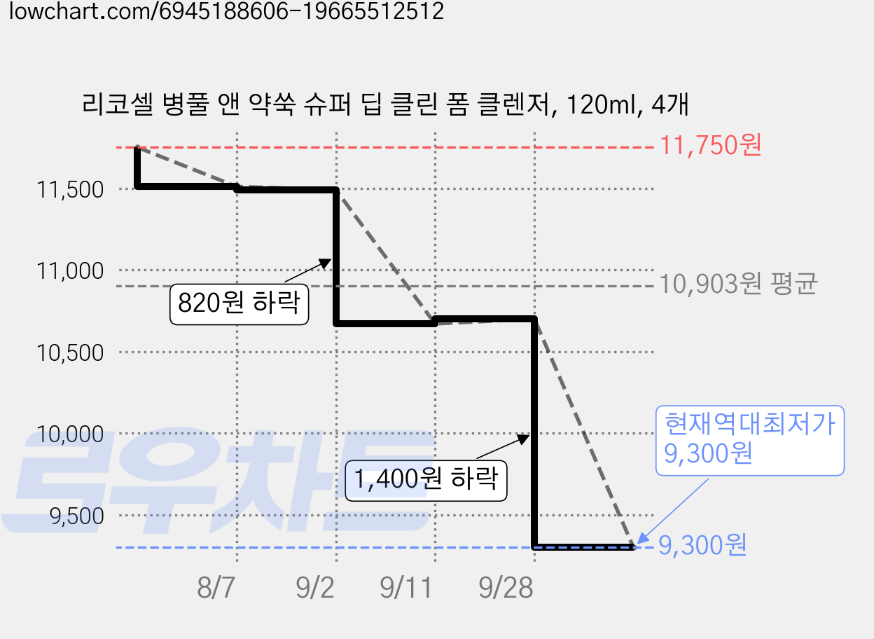 리코셀 병풀 앤 약쑥 슈퍼 딥 클린 폼 클렌저, 120ml, 4개 가격 변동 차트, 현재가 9,300원, 역대최저가
