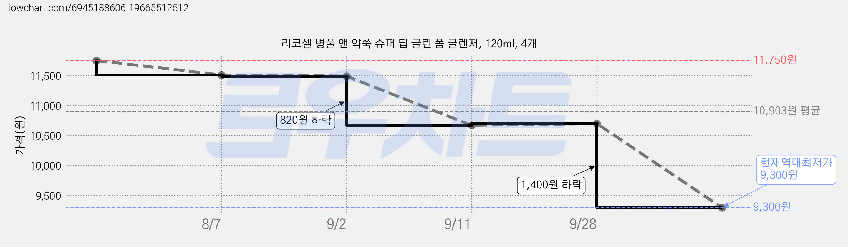 리코셀 병풀 앤 약쑥 슈퍼 딥 클린 폼 클렌저, 120ml, 4개 가격 변동 차트, 현재가 9,300원, 역대최저가