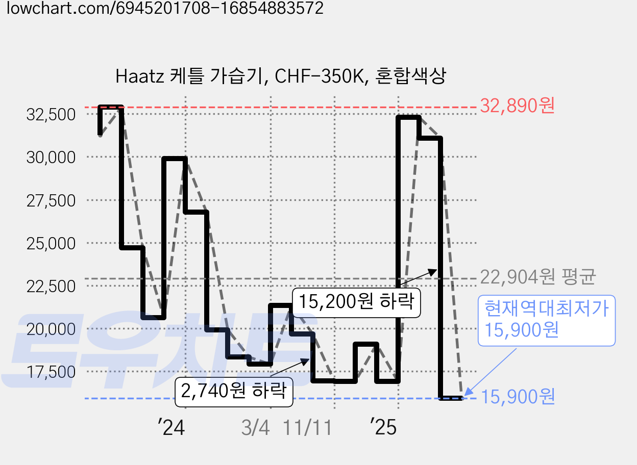 Haatz 케틀 가습기, CHF-350K, 혼합색상 가격 변동 차트, 현재가 15,900원, 역대최저가