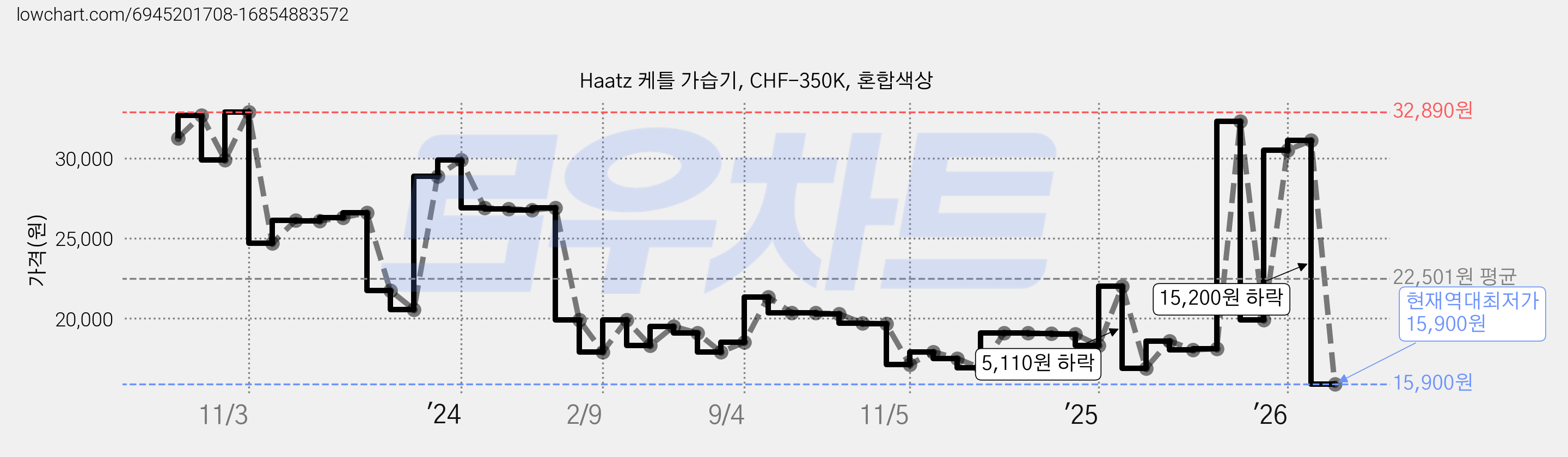 Haatz 케틀 가습기, CHF-350K, 혼합색상 가격 변동 차트, 현재가 15,900원, 역대최저가