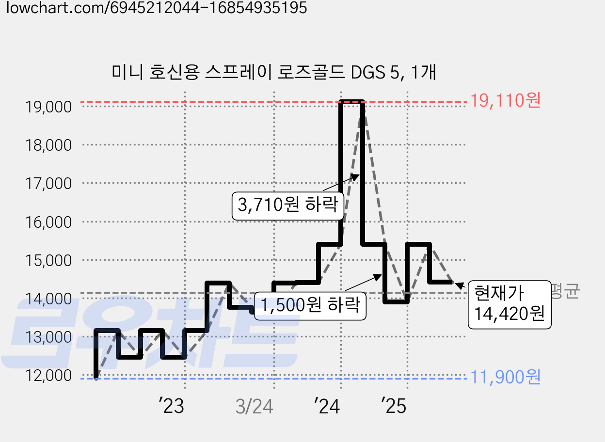미니 호신용 스프레이 로즈골드 DGS 5, 1개 가격 변동 차트, 현재가 14,420원, 관측 최저가 11,900원