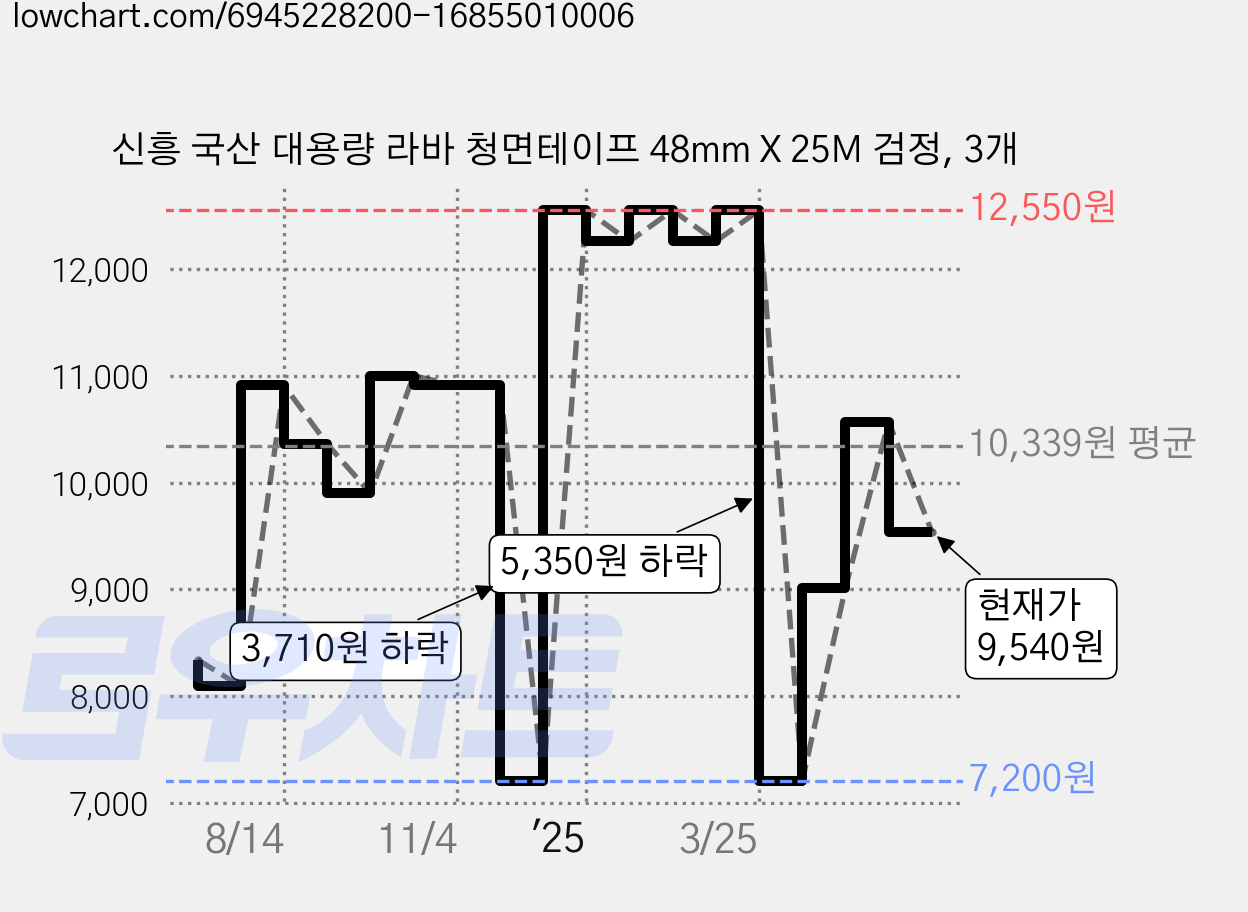 신흥 국산 대용량 라바 청면테이프 48mm X 25M 검정, 3개 가격 변동 차트, 현재가 9,540원, 관측 최저가 7,200원
