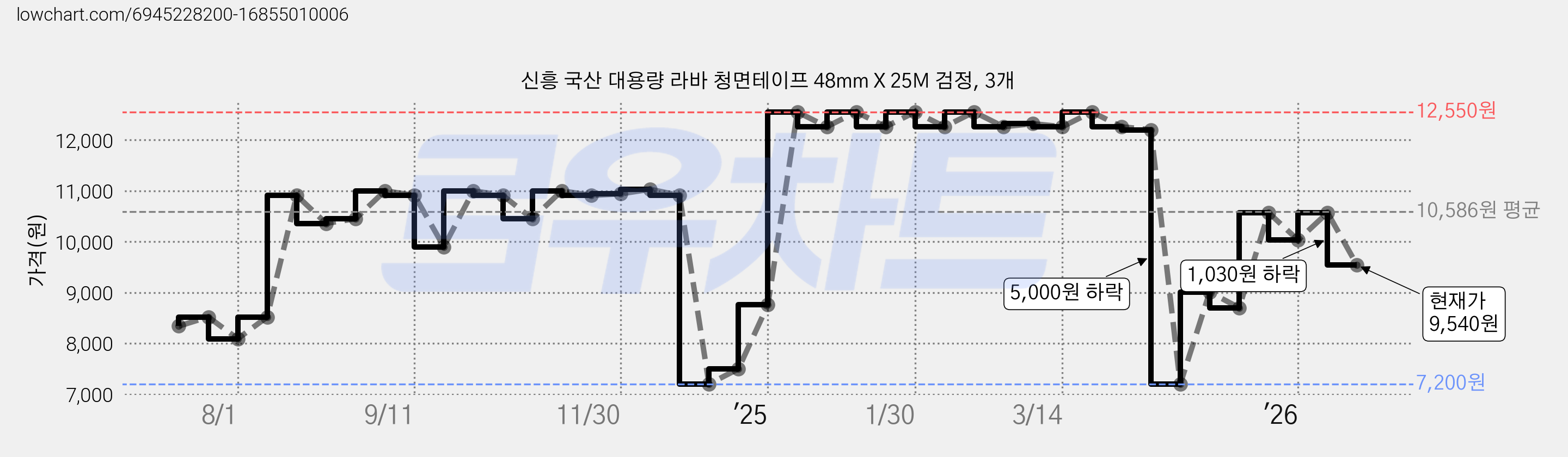 신흥 국산 대용량 라바 청면테이프 48mm X 25M 검정, 3개 가격 변동 차트, 현재가 9,540원, 관측 최저가 7,200원