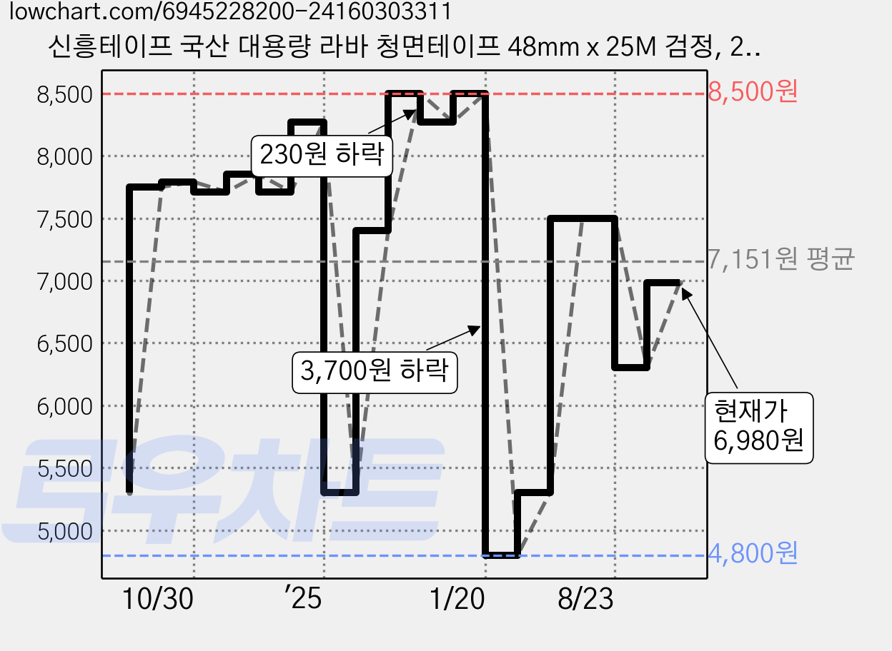 신흥테이프 국산 대용량 라바 청면테이프 48mm x 25M 검정, 2개 가격 변동 차트, 현재가 6,980원, 관측 최저가 4,800원