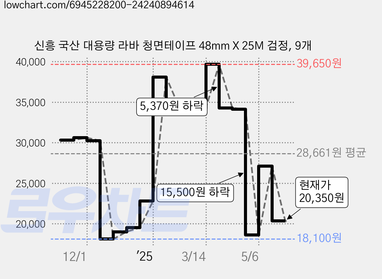 신흥 국산 대용량 라바 청면테이프 48mm X 25M 검정, 9개 가격 변동 차트, 현재가 20,350원, 관측 최저가 18,100원