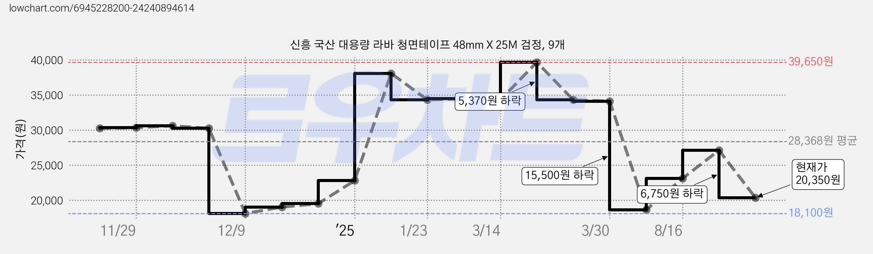 신흥 국산 대용량 라바 청면테이프 48mm X 25M 검정, 9개 가격 변동 차트, 현재가 20,350원, 관측 최저가 18,100원