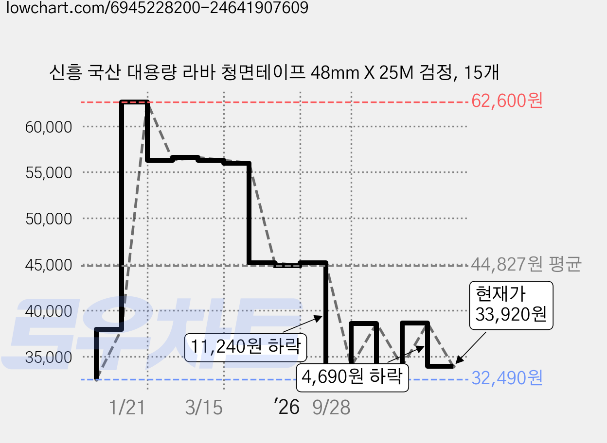 신흥 국산 대용량 라바 청면테이프 48mm X 25M 검정, 15개 가격 변동 차트, 현재가 33,920원, 관측 최저가 32,490원