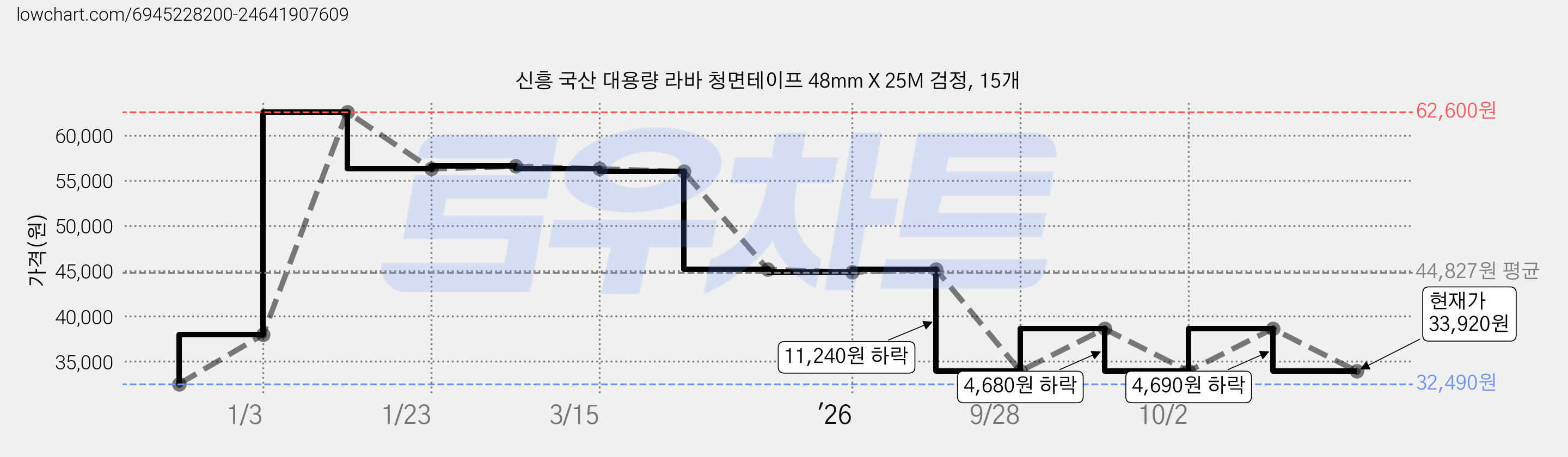 신흥 국산 대용량 라바 청면테이프 48mm X 25M 검정, 15개 가격 변동 차트, 현재가 33,920원, 관측 최저가 32,490원