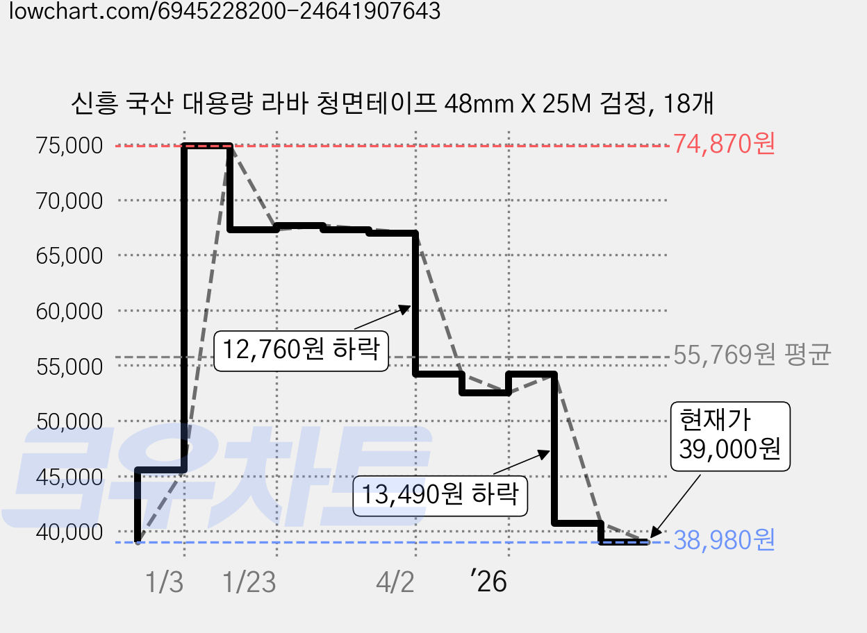신흥 국산 대용량 라바 청면테이프 48mm X 25M 검정, 18개 가격 변동 차트, 현재가 39,000원, 관측 최저가 38,980원
