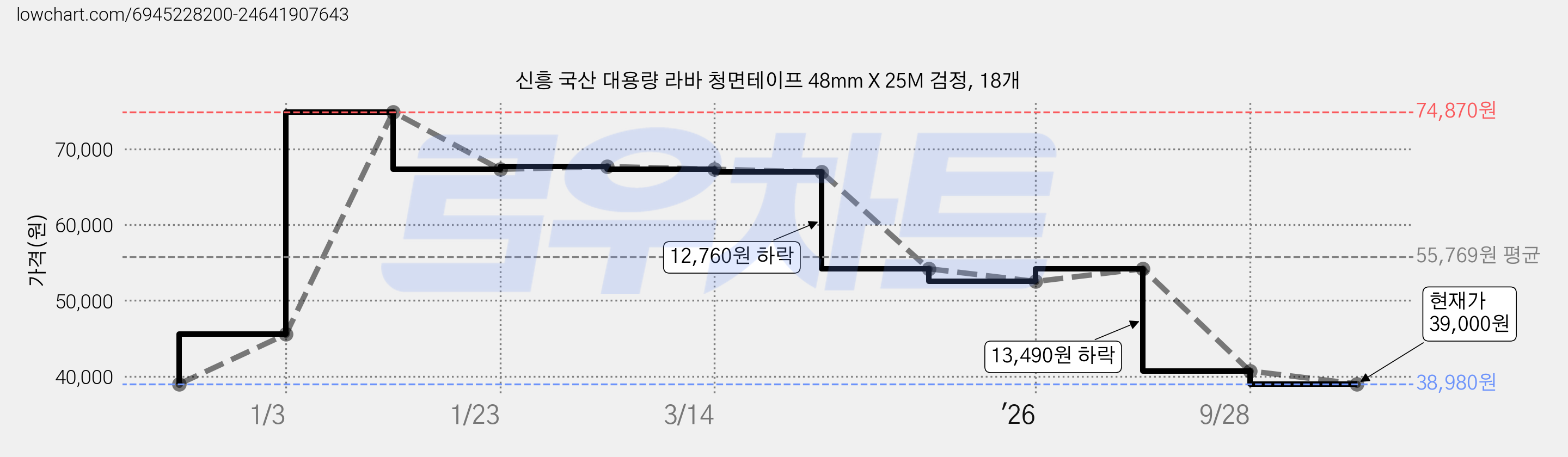 신흥 국산 대용량 라바 청면테이프 48mm X 25M 검정, 18개 가격 변동 차트, 현재가 39,000원, 관측 최저가 38,980원