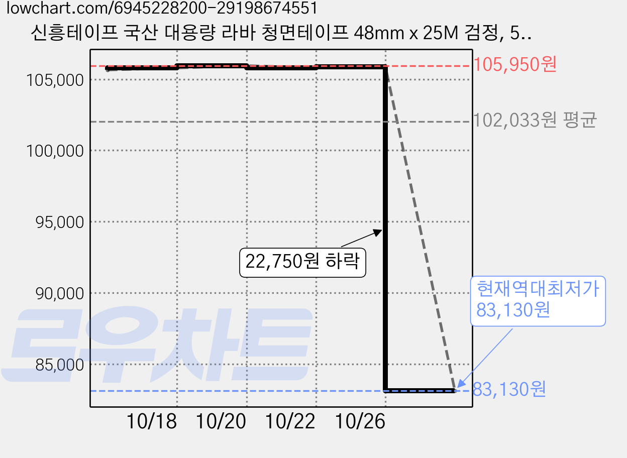 신흥테이프 국산 대용량 라바 청면테이프 48mm x 25M 검정, 50개 가격 변동 차트, 현재가 83,130원, 역대최저가