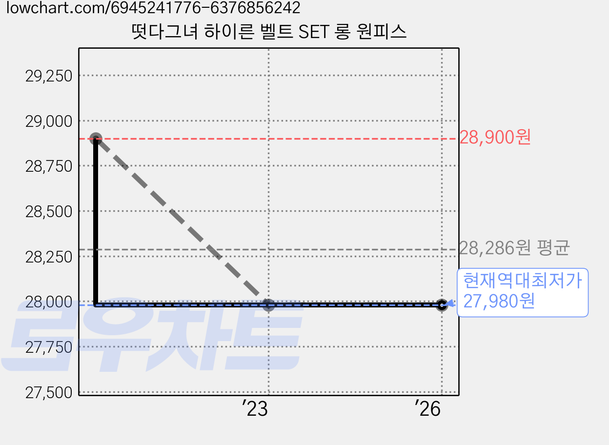 떳다그녀 하이른 벨트 SET 롱 원피스 가격 변동 차트, 현재가 27,980원, 역대최저가
