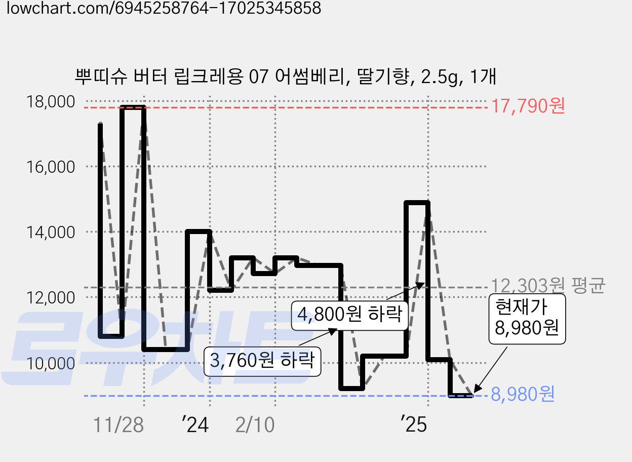 뿌띠슈 버터 립크레용 07 어썸베리, 딸기향, 2.5g, 1개 가격 변동 차트, 현재가 8,980원, 관측 최저가 8,900원