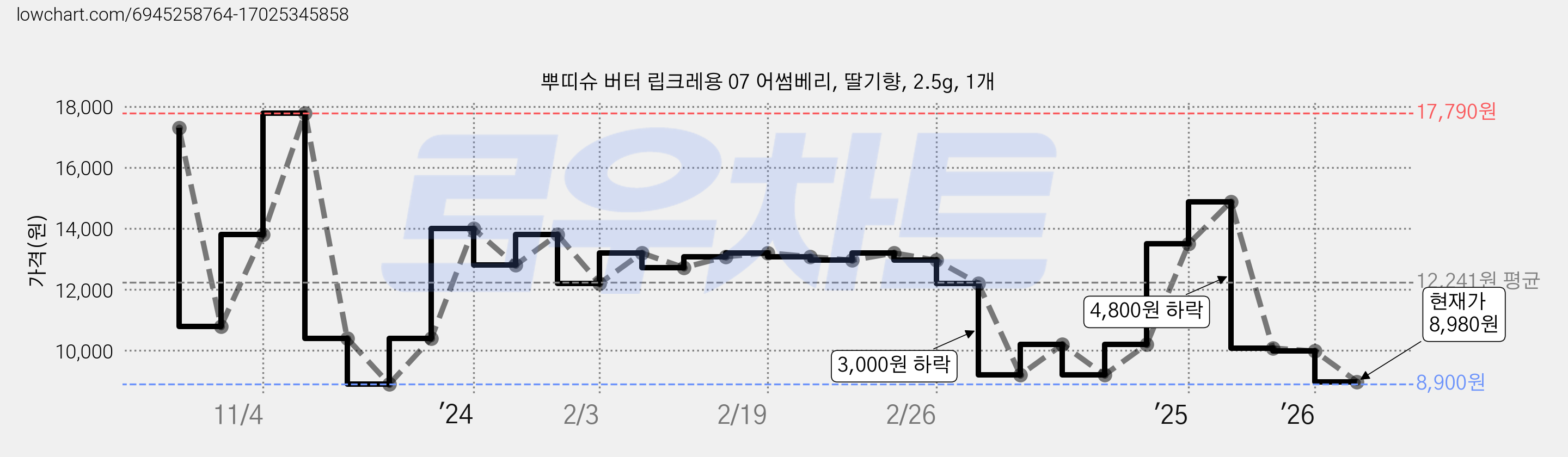 뿌띠슈 버터 립크레용 07 어썸베리, 딸기향, 2.5g, 1개 가격 변동 차트, 현재가 8,980원, 관측 최저가 8,900원