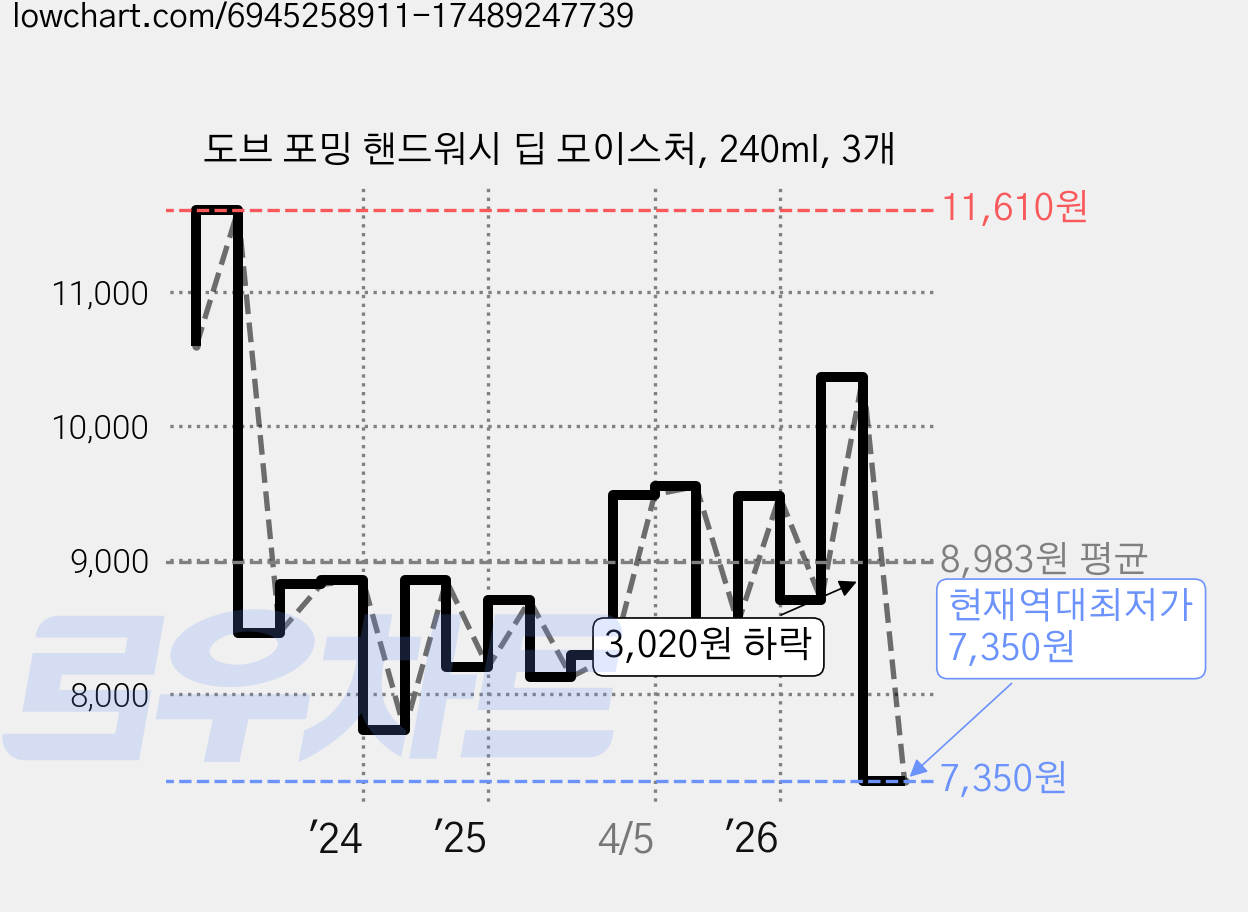 도브 포밍 핸드워시 딥 모이스처, 240ml, 3개 가격 변동 차트, 현재가 7,350원, 역대최저가