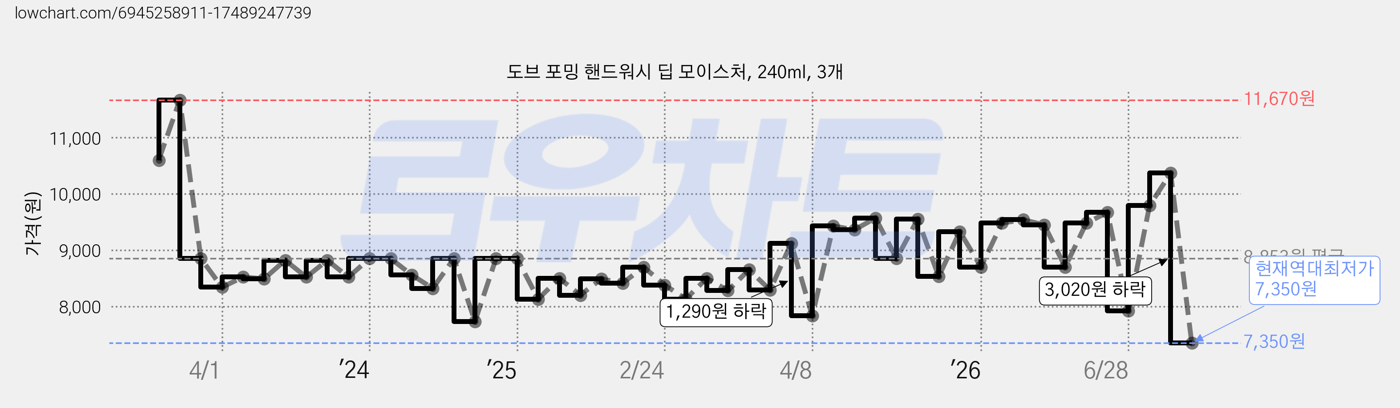 도브 포밍 핸드워시 딥 모이스처, 240ml, 3개 가격 변동 차트, 현재가 7,350원, 역대최저가