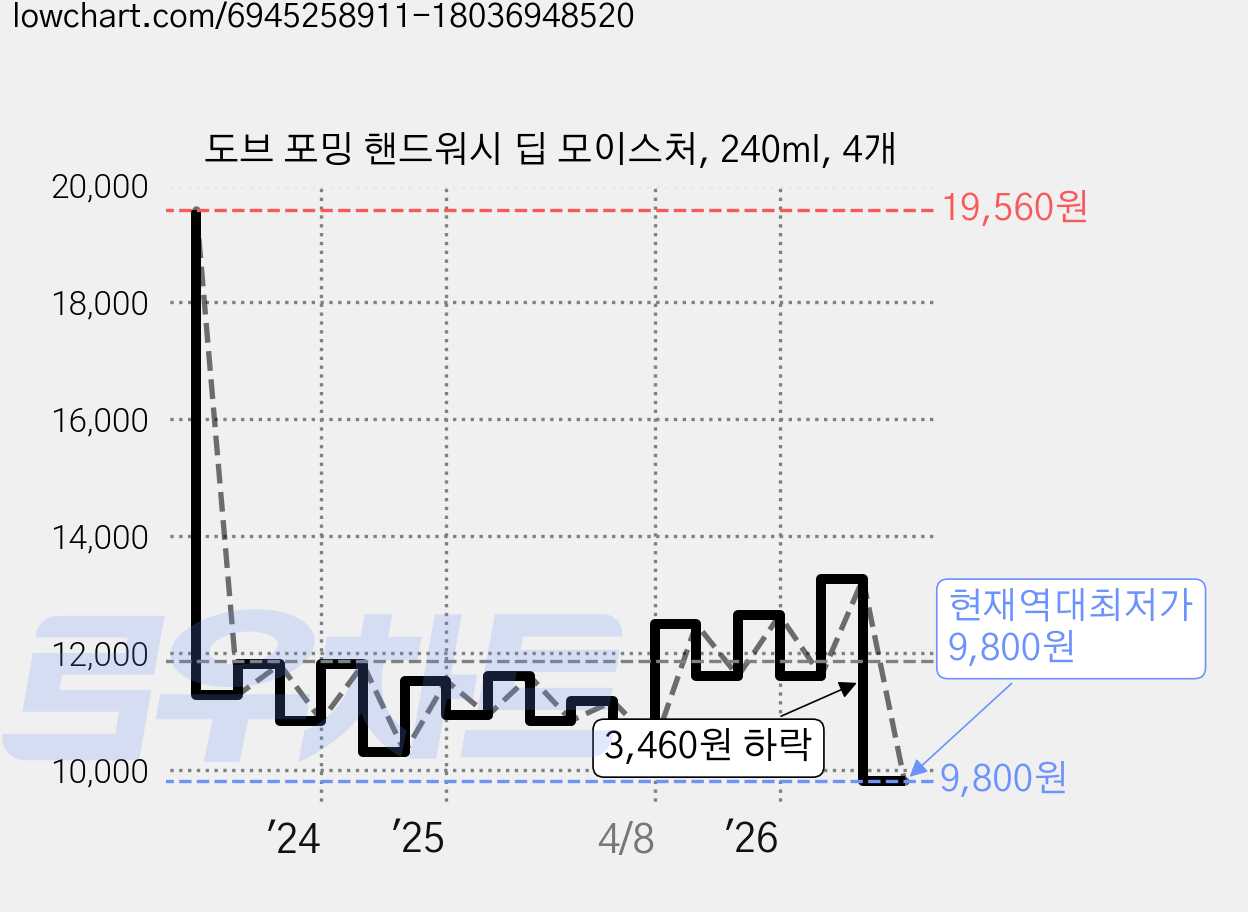 도브 포밍 핸드워시 딥 모이스처, 240ml, 4개 가격 변동 차트, 현재가 9,800원, 역대최저가