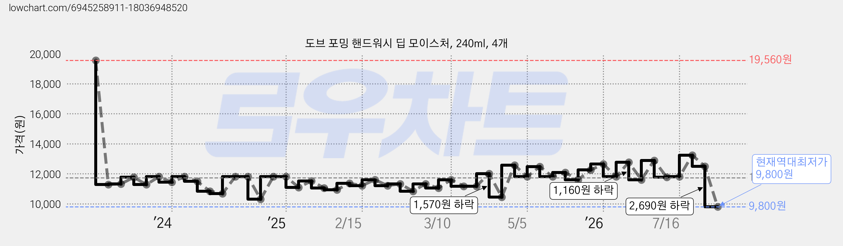 도브 포밍 핸드워시 딥 모이스처, 240ml, 4개 가격 변동 차트, 현재가 9,800원, 역대최저가