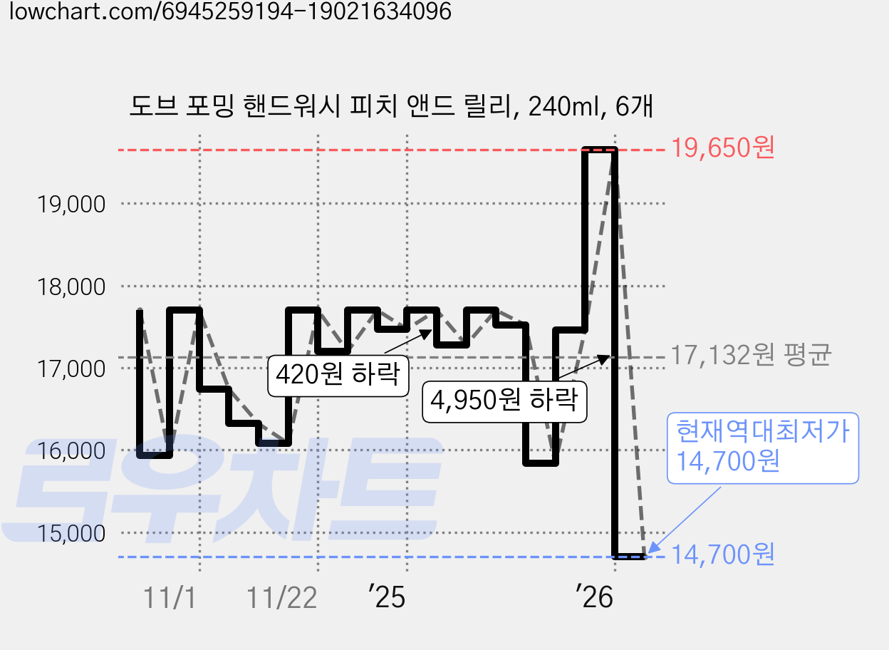도브 포밍 핸드워시 피치 앤드 릴리, 240ml, 6개 가격 변동 차트, 현재가 14,700원, 역대최저가