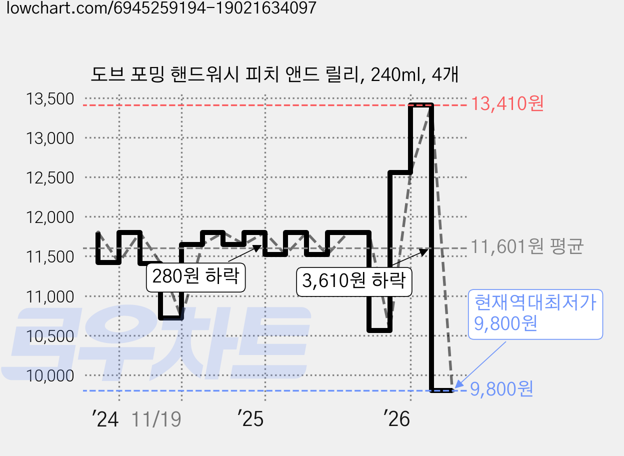 도브 포밍 핸드워시 피치 앤드 릴리, 240ml, 4개 가격 변동 차트, 현재가 9,800원, 역대최저가
