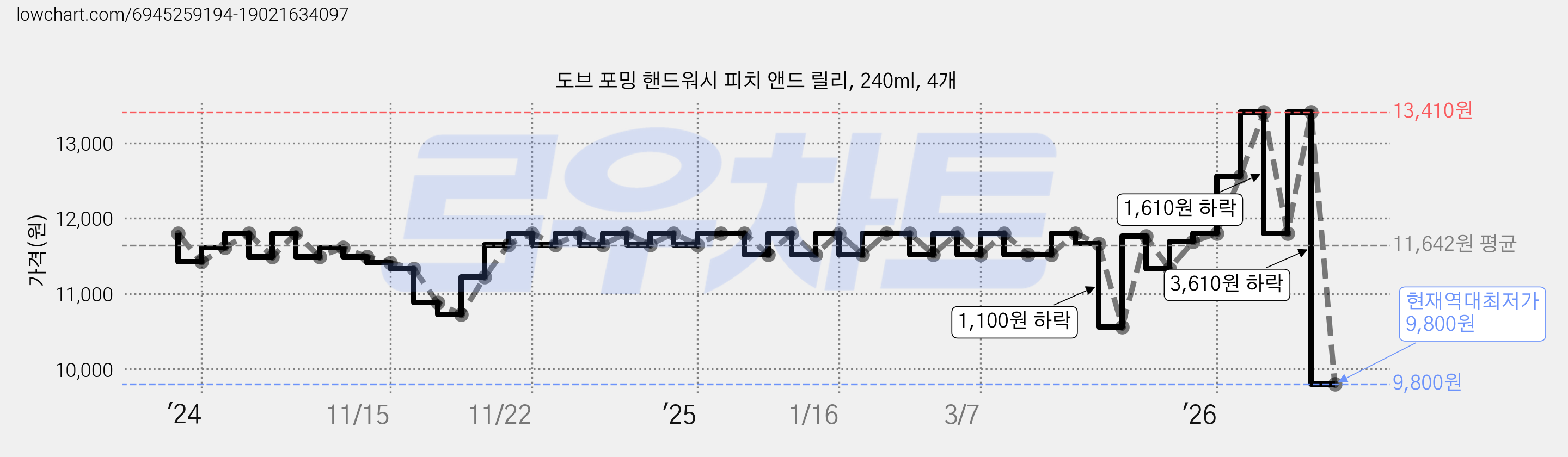 도브 포밍 핸드워시 피치 앤드 릴리, 240ml, 4개 가격 변동 차트, 현재가 9,800원, 역대최저가