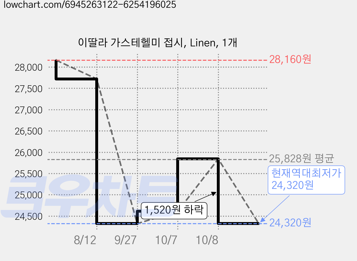 이딸라 가스테헬미 접시, Linen, 1개 가격 변동 차트, 현재가 24,320원, 역대최저가