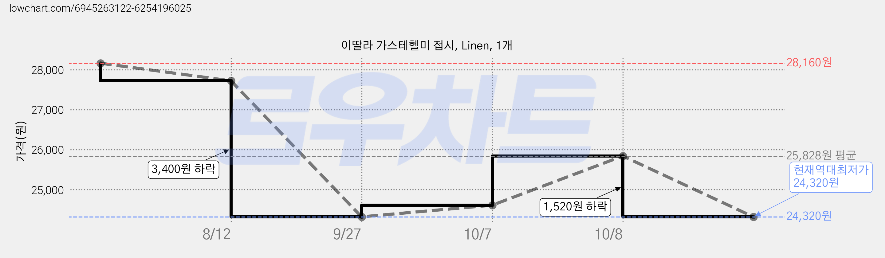 이딸라 가스테헬미 접시, Linen, 1개 가격 변동 차트, 현재가 24,320원, 역대최저가