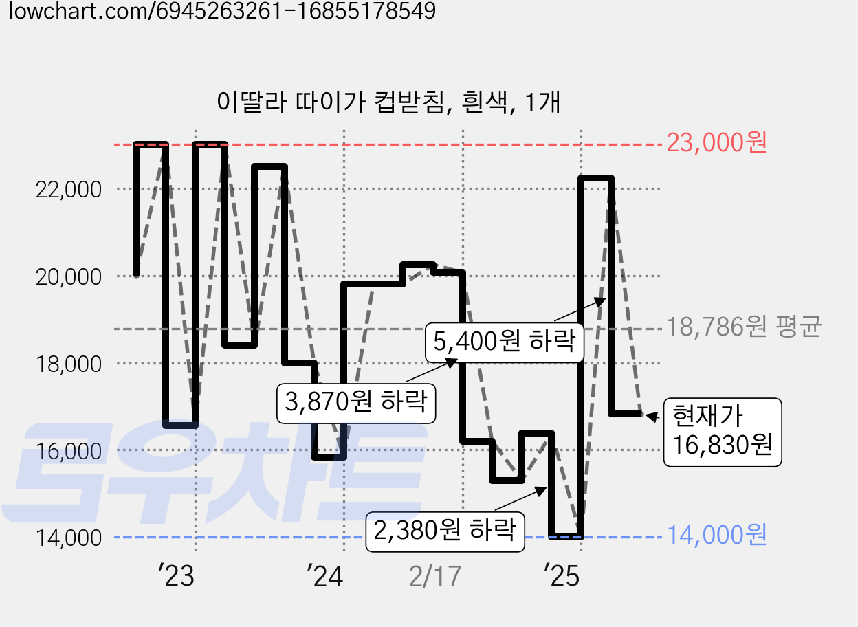 이딸라 따이가 컵받침, 흰색, 1개 가격 변동 차트, 현재가 16,830원, 관측 최저가 14,000원