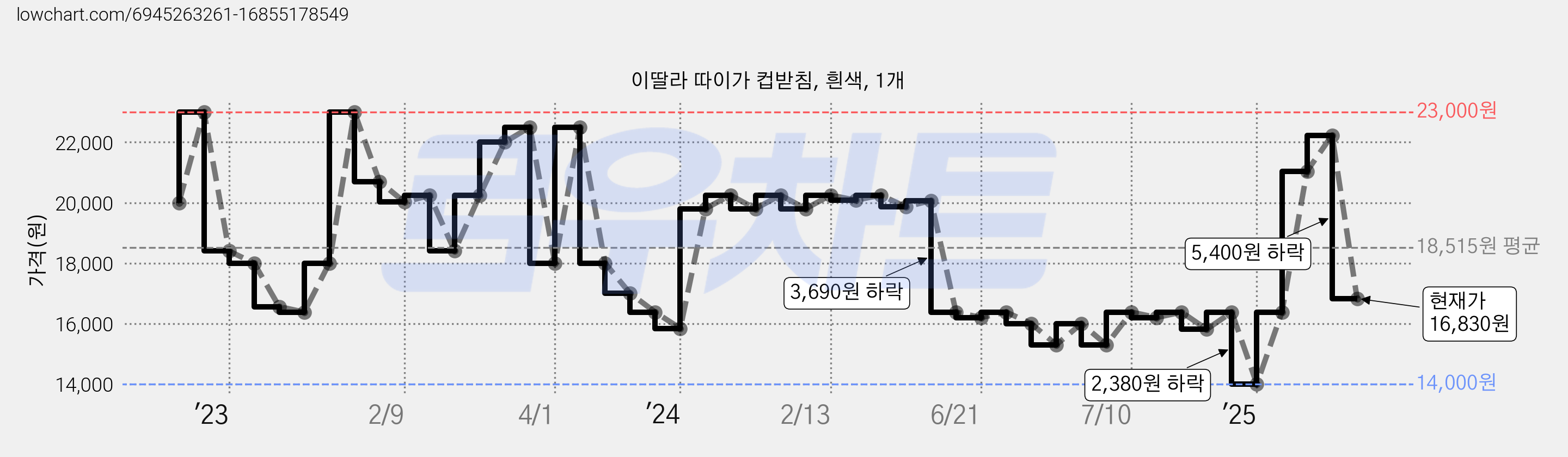 이딸라 따이가 컵받침, 흰색, 1개 가격 변동 차트, 현재가 16,830원, 관측 최저가 14,000원