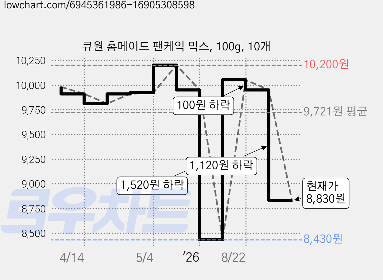 큐원 홈메이드 팬케익 믹스, 100g, 10개 가격 변동 차트, 현재가 8,830원, 관측 최저가 8,430원