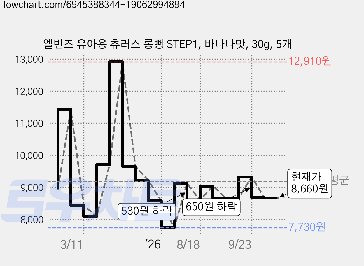 엘빈즈 유아용 츄러스 롱뻥 STEP1, 바나나맛, 30g, 5개 가격 변동 차트, 현재가 8,750원, 관측 최저가 7,730원