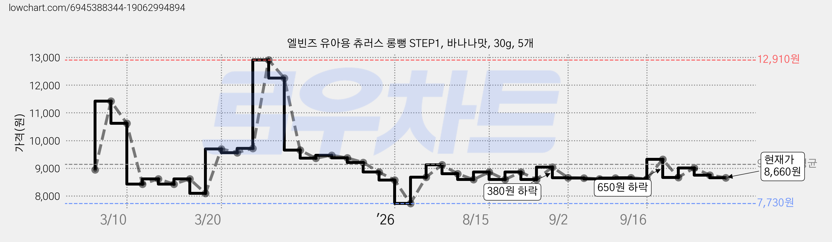 엘빈즈 유아용 츄러스 롱뻥 STEP1, 바나나맛, 30g, 5개 가격 변동 차트, 현재가 8,750원, 관측 최저가 7,730원