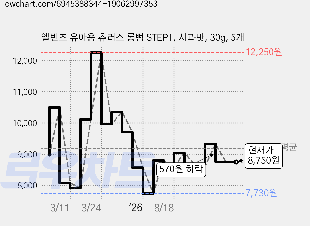 엘빈즈 유아용 츄러스 롱뻥 STEP1, 사과맛, 30g, 5개 가격 변동 차트, 현재가 8,750원, 관측 최저가 7,730원
