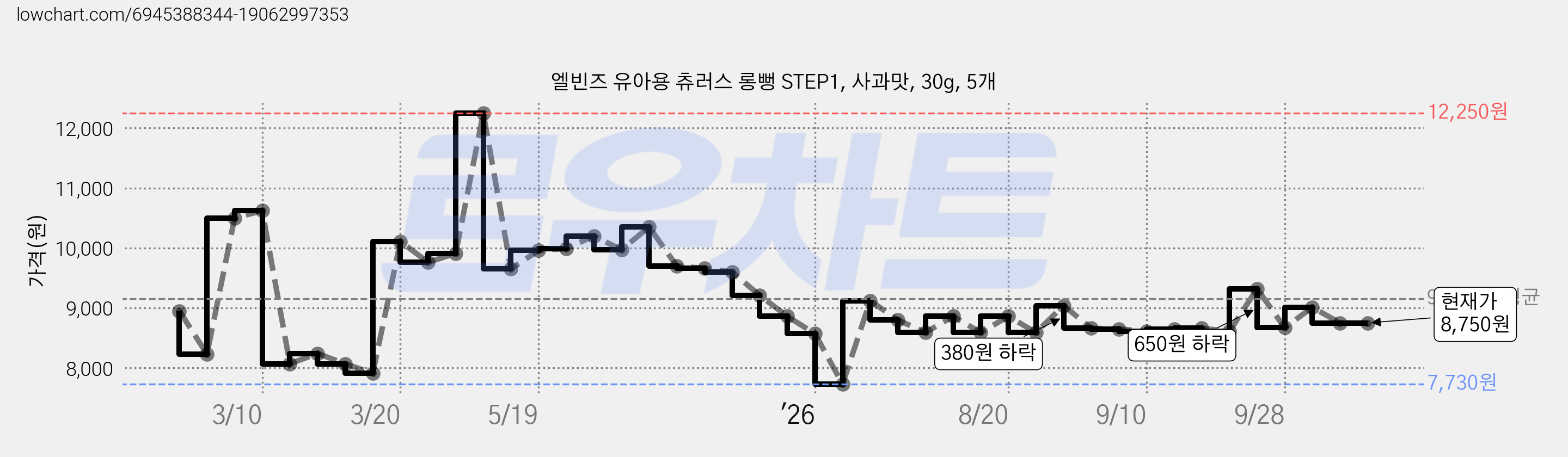 엘빈즈 유아용 츄러스 롱뻥 STEP1, 사과맛, 30g, 5개 가격 변동 차트, 현재가 8,750원, 관측 최저가 7,730원