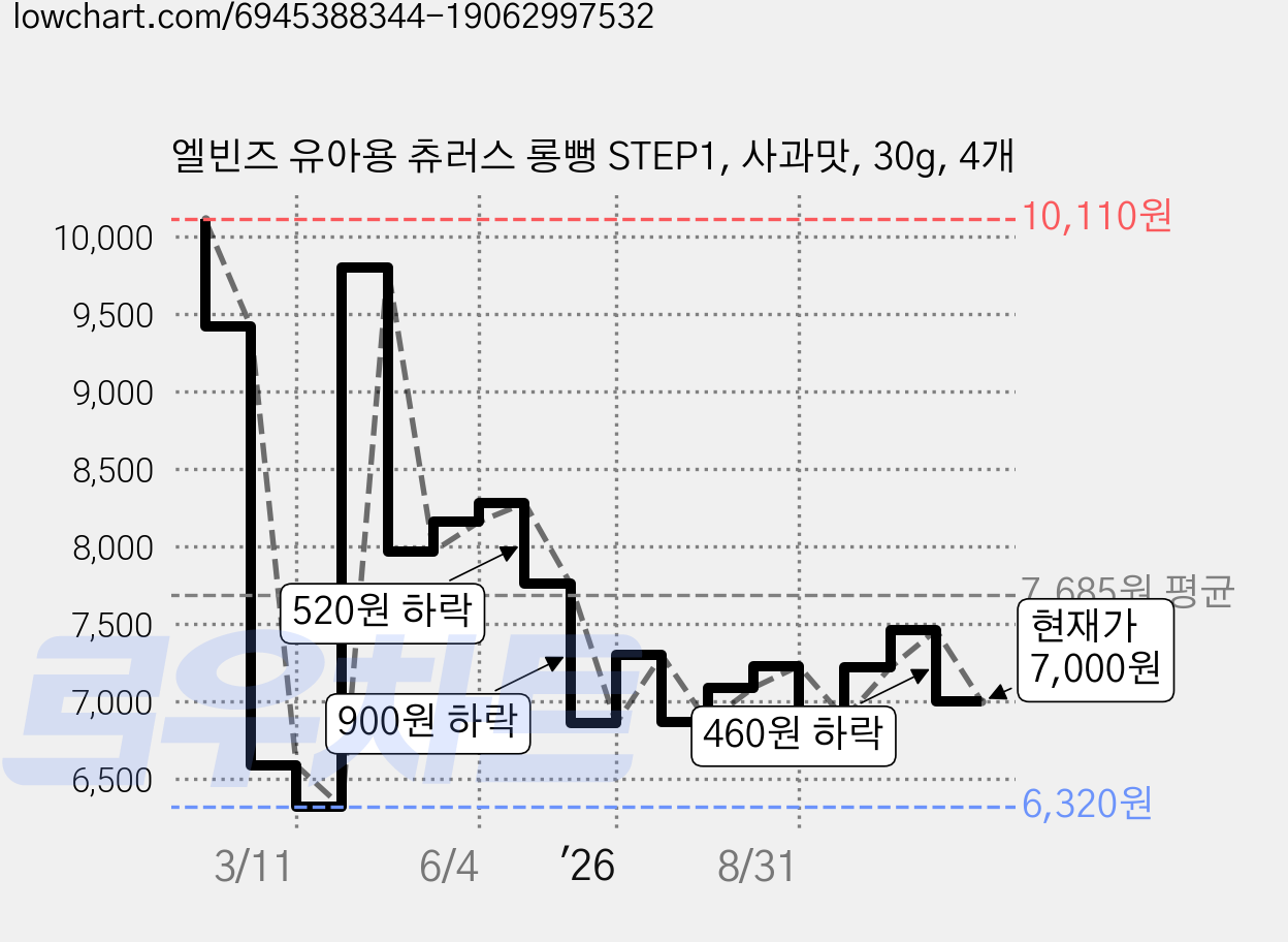 엘빈즈 유아용 츄러스 롱뻥 STEP1, 사과맛, 30g, 4개 가격 변동 차트, 현재가 7,000원, 관측 최저가 6,320원